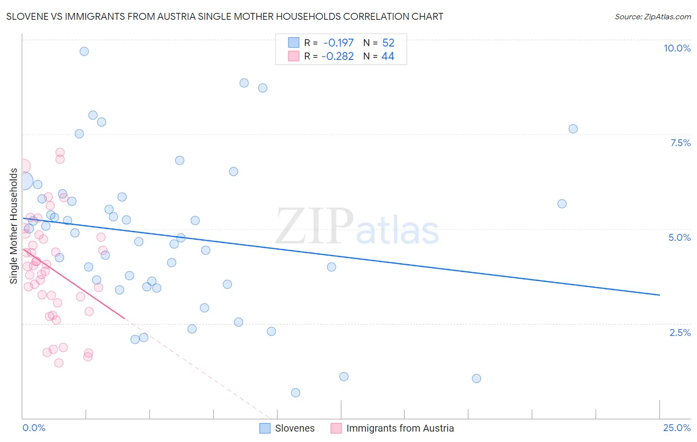 Slovene vs Immigrants from Austria Single Mother Households