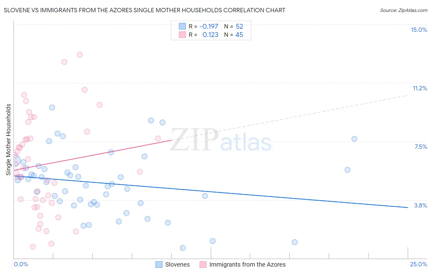 Slovene vs Immigrants from the Azores Single Mother Households