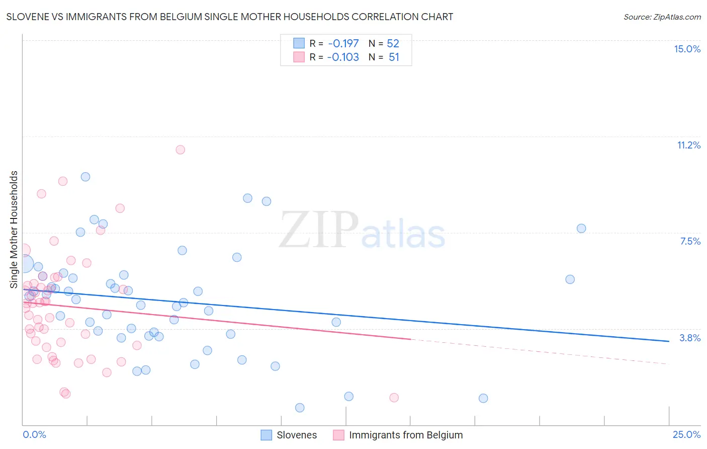 Slovene vs Immigrants from Belgium Single Mother Households