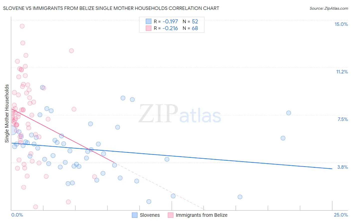 Slovene vs Immigrants from Belize Single Mother Households