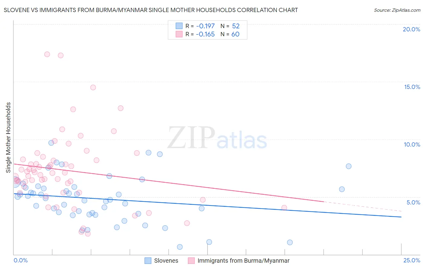 Slovene vs Immigrants from Burma/Myanmar Single Mother Households