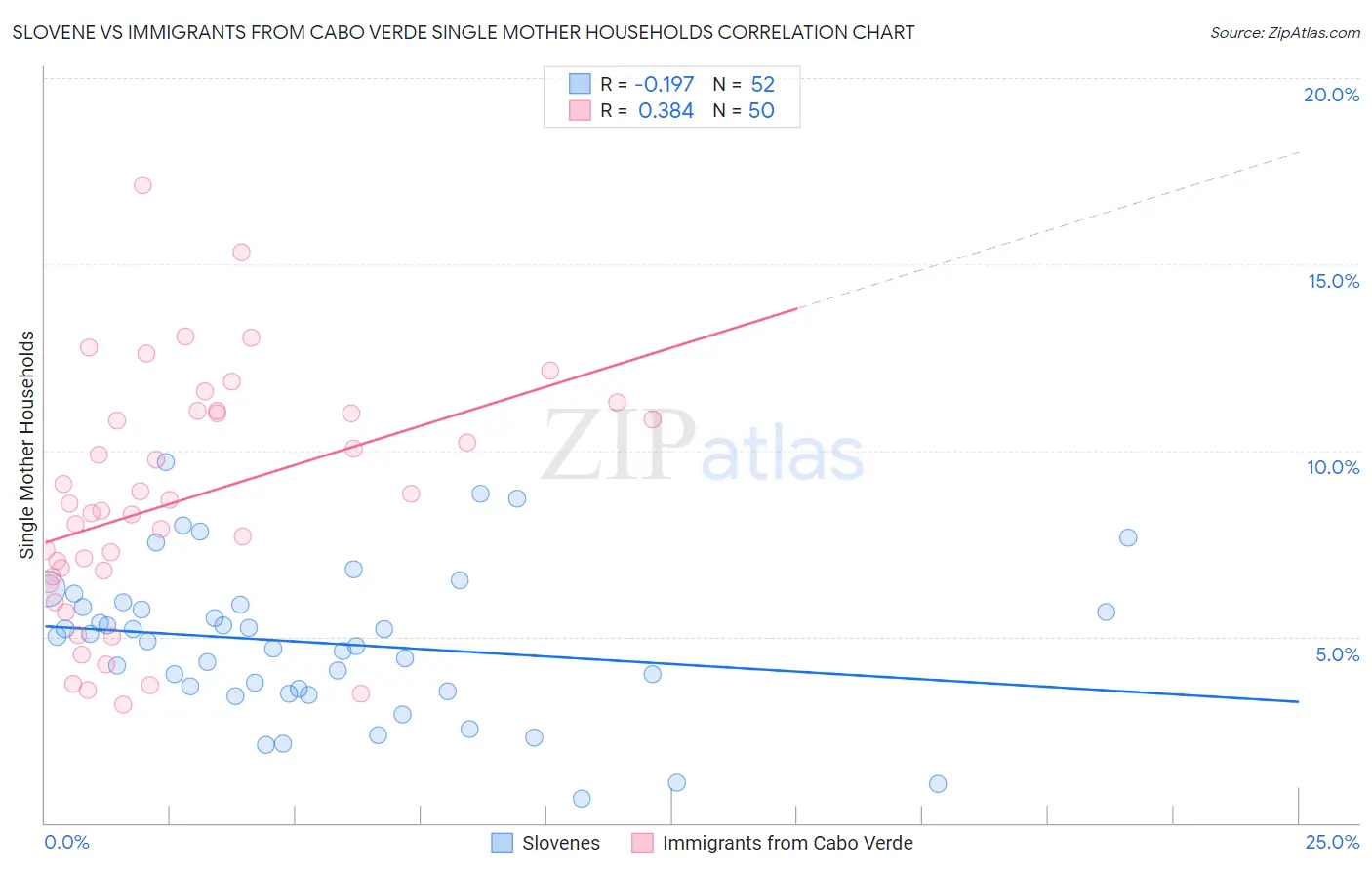 Slovene vs Immigrants from Cabo Verde Single Mother Households