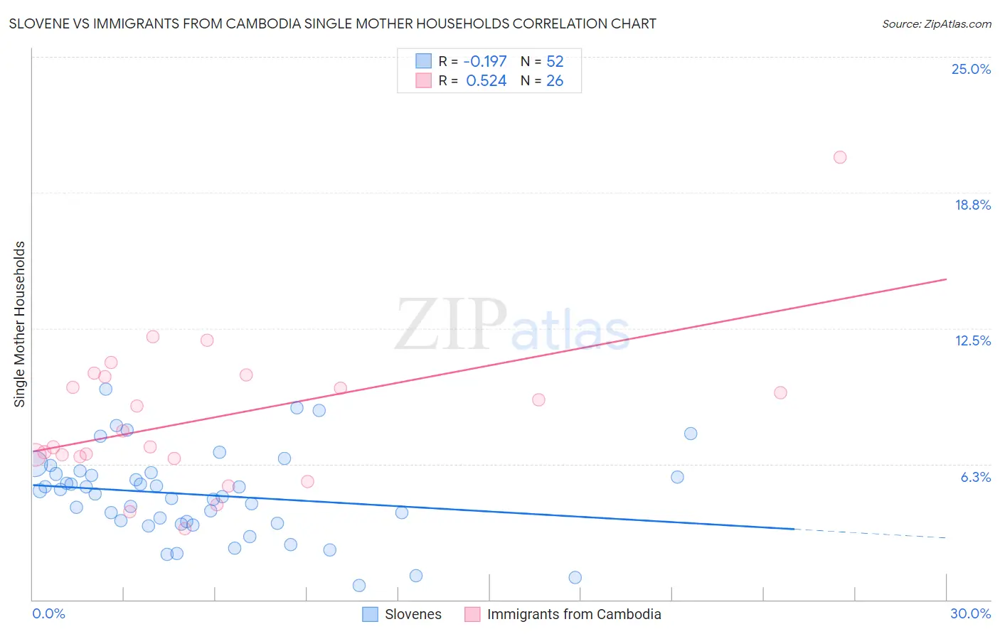 Slovene vs Immigrants from Cambodia Single Mother Households