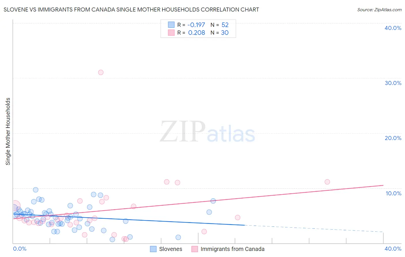 Slovene vs Immigrants from Canada Single Mother Households