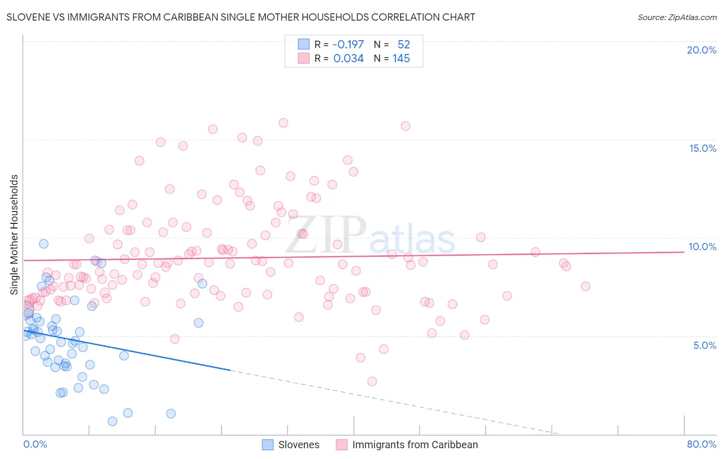 Slovene vs Immigrants from Caribbean Single Mother Households