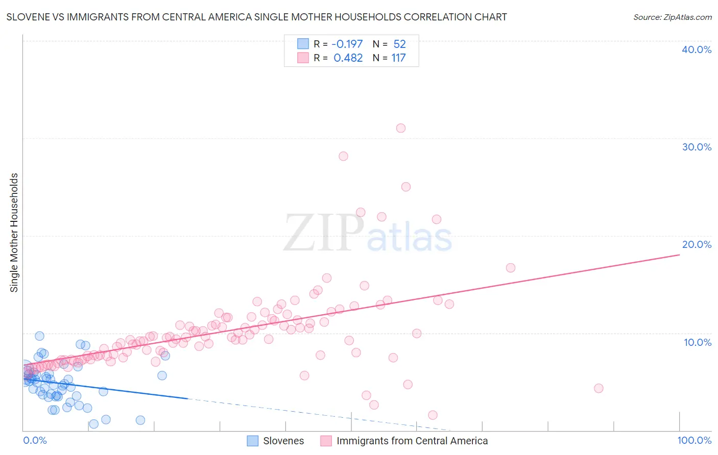 Slovene vs Immigrants from Central America Single Mother Households