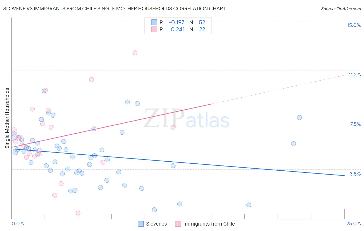 Slovene vs Immigrants from Chile Single Mother Households