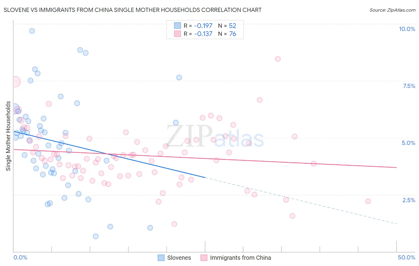 Slovene vs Immigrants from China Single Mother Households