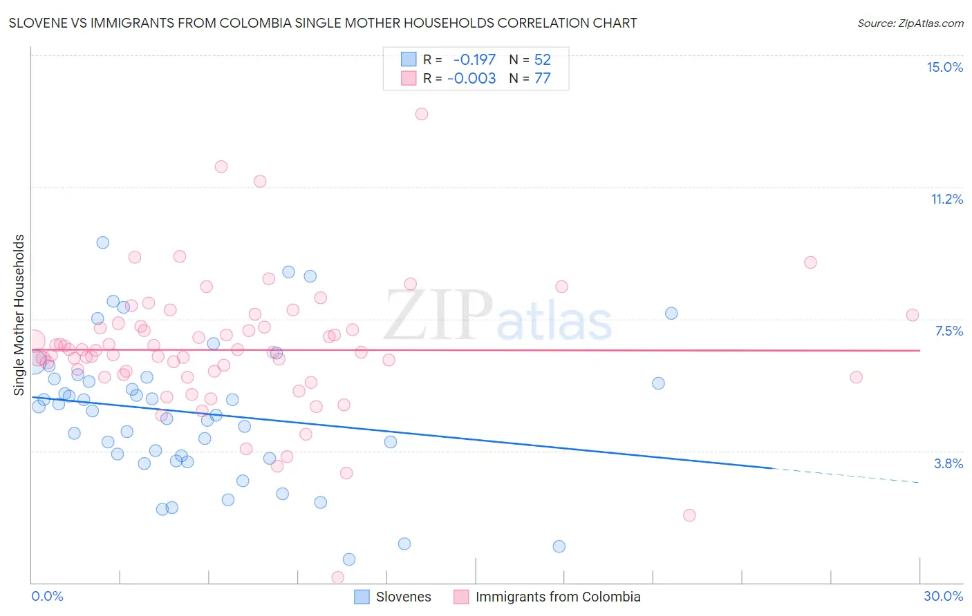 Slovene vs Immigrants from Colombia Single Mother Households