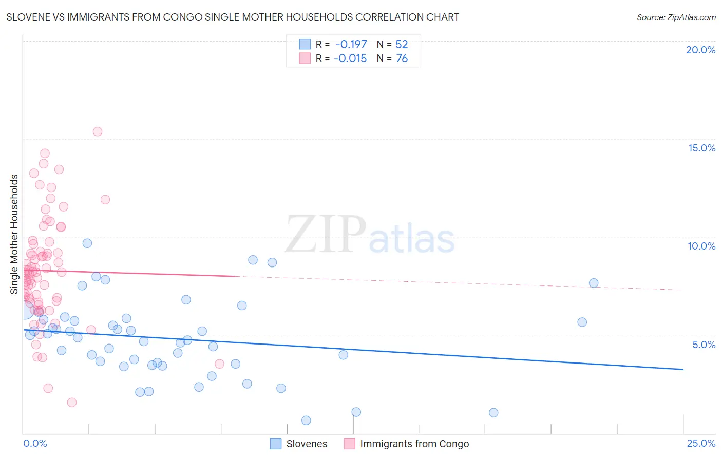 Slovene vs Immigrants from Congo Single Mother Households