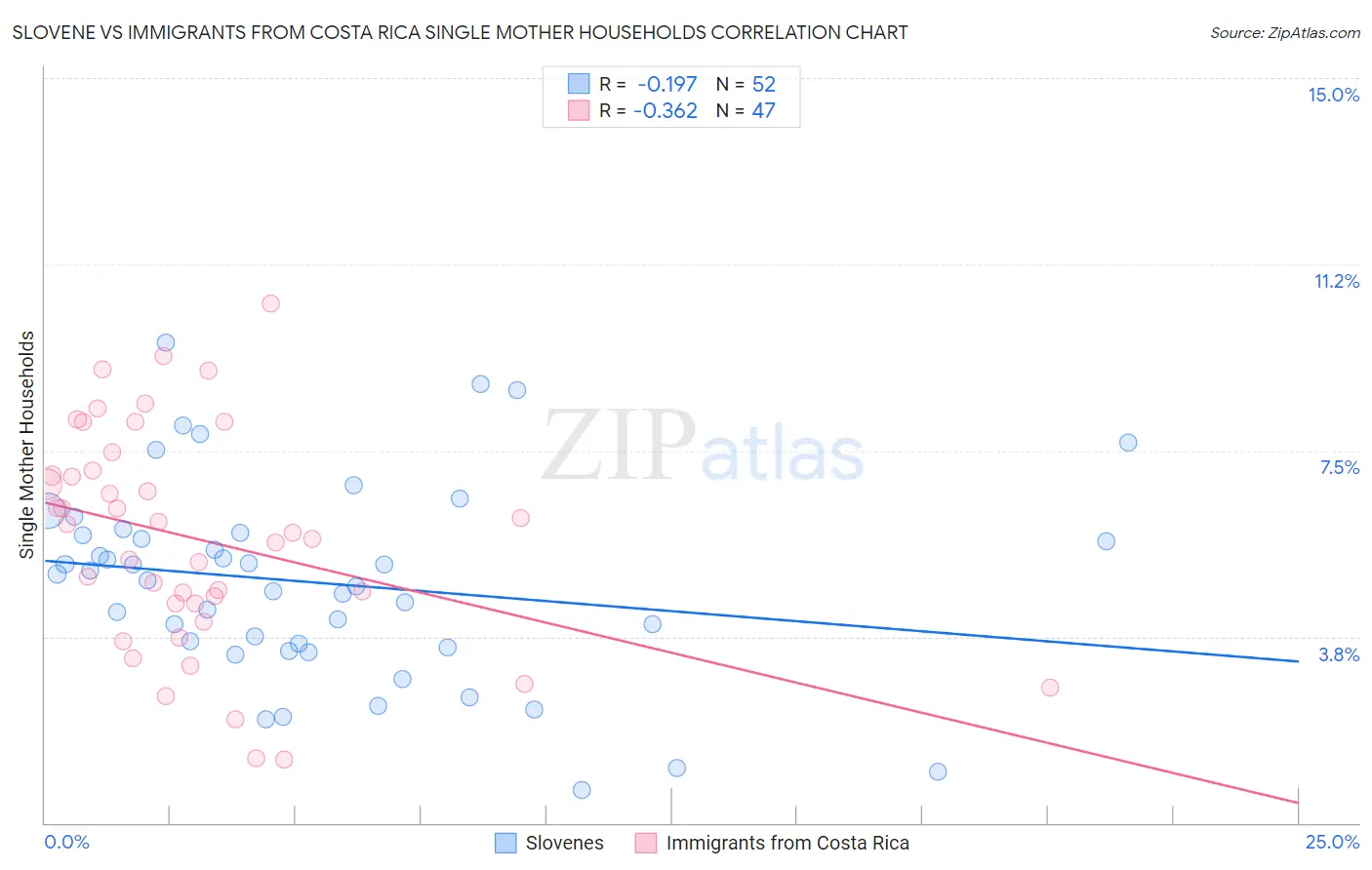 Slovene vs Immigrants from Costa Rica Single Mother Households