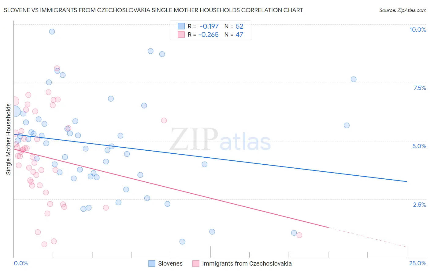 Slovene vs Immigrants from Czechoslovakia Single Mother Households