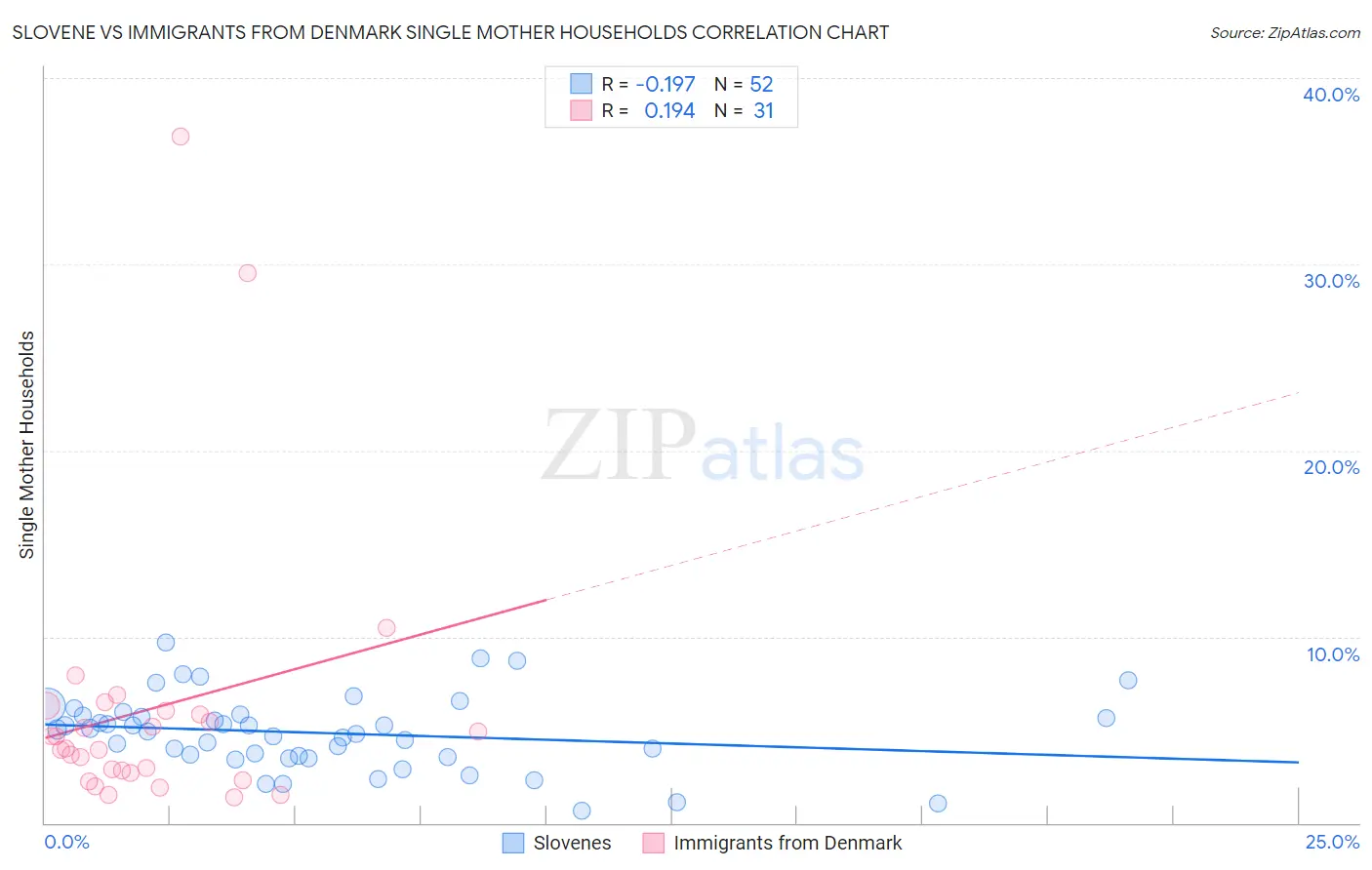 Slovene vs Immigrants from Denmark Single Mother Households