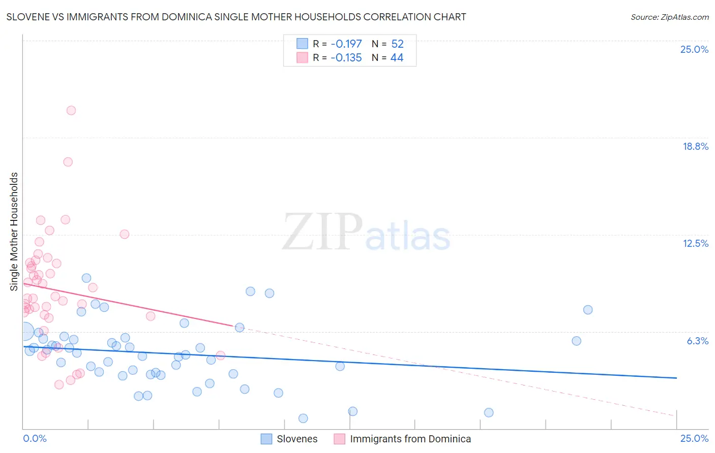 Slovene vs Immigrants from Dominica Single Mother Households