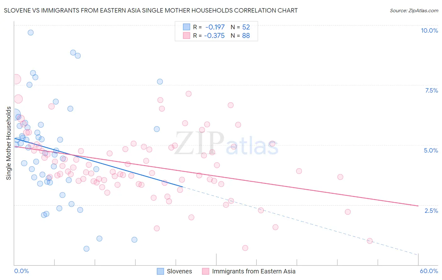 Slovene vs Immigrants from Eastern Asia Single Mother Households