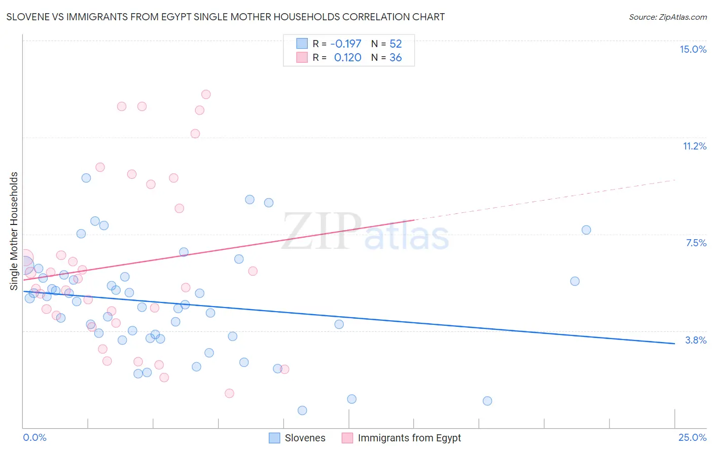 Slovene vs Immigrants from Egypt Single Mother Households