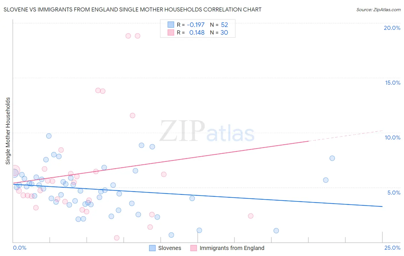 Slovene vs Immigrants from England Single Mother Households