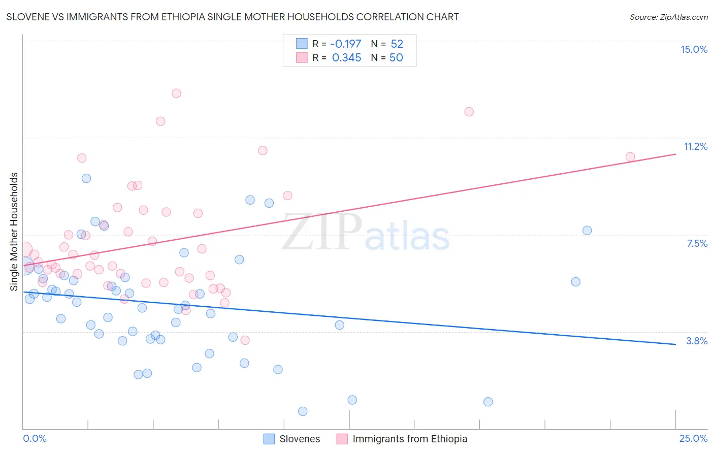Slovene vs Immigrants from Ethiopia Single Mother Households