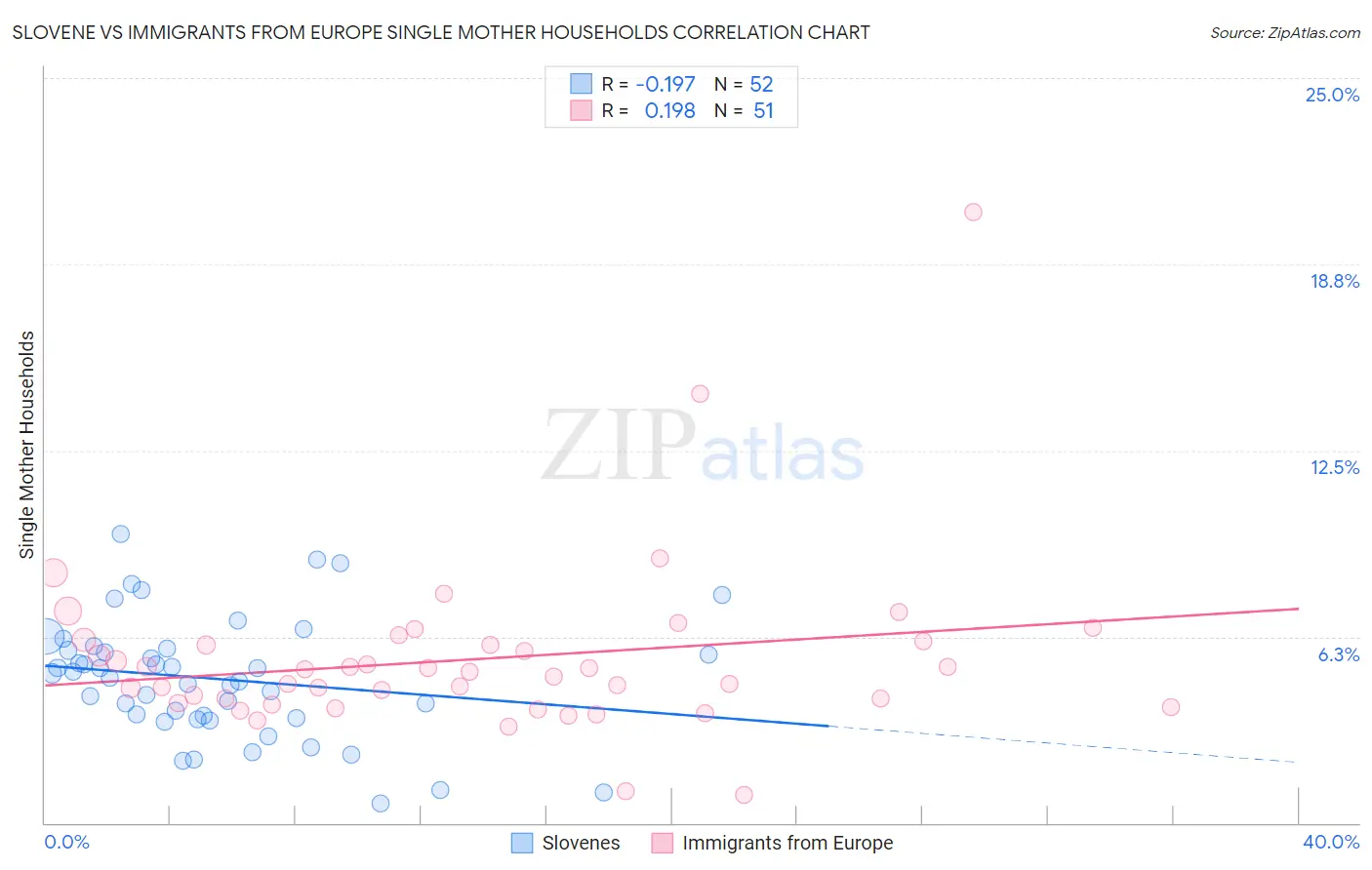 Slovene vs Immigrants from Europe Single Mother Households