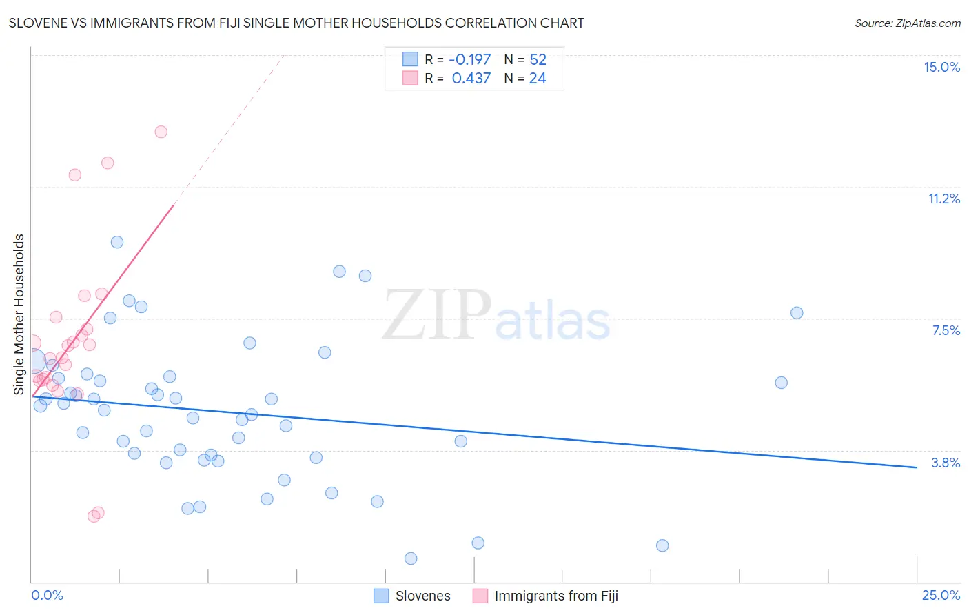 Slovene vs Immigrants from Fiji Single Mother Households