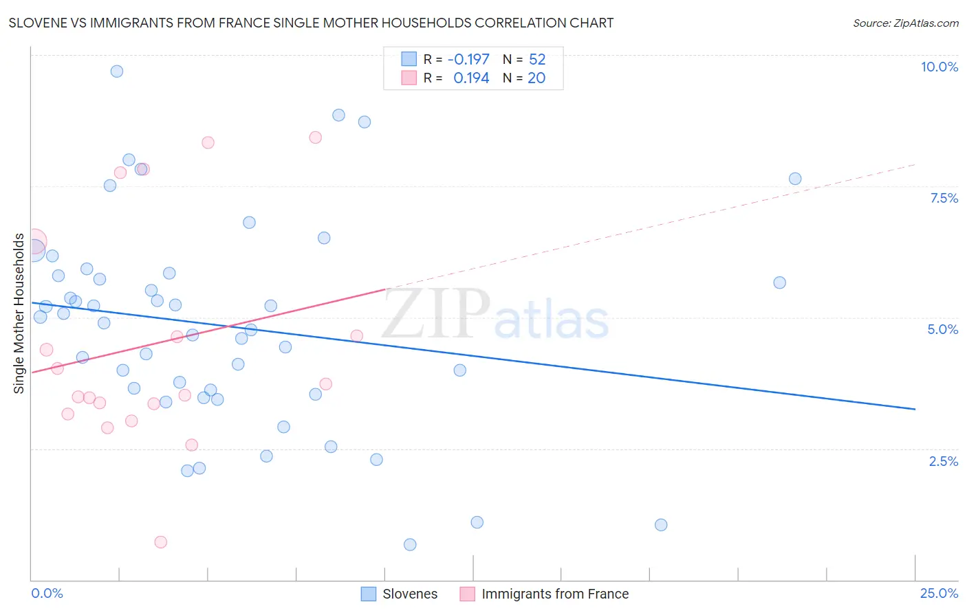 Slovene vs Immigrants from France Single Mother Households