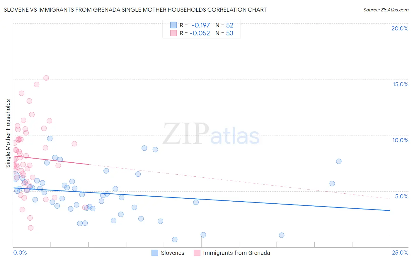 Slovene vs Immigrants from Grenada Single Mother Households