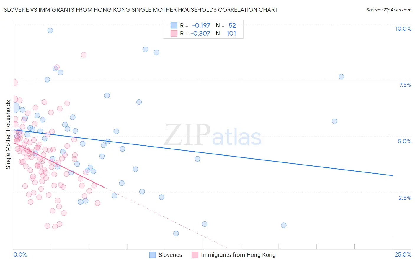 Slovene vs Immigrants from Hong Kong Single Mother Households