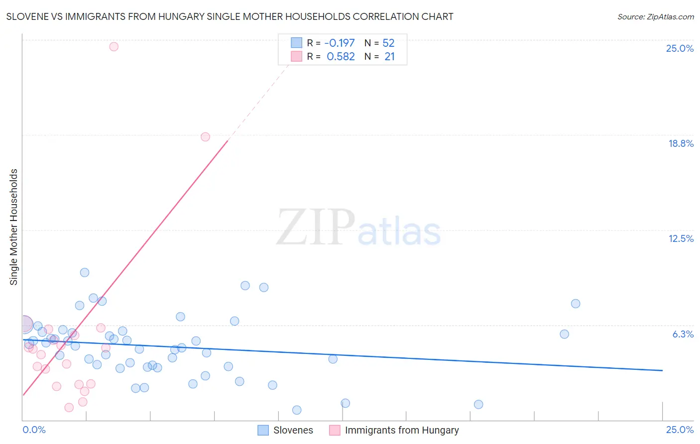 Slovene vs Immigrants from Hungary Single Mother Households