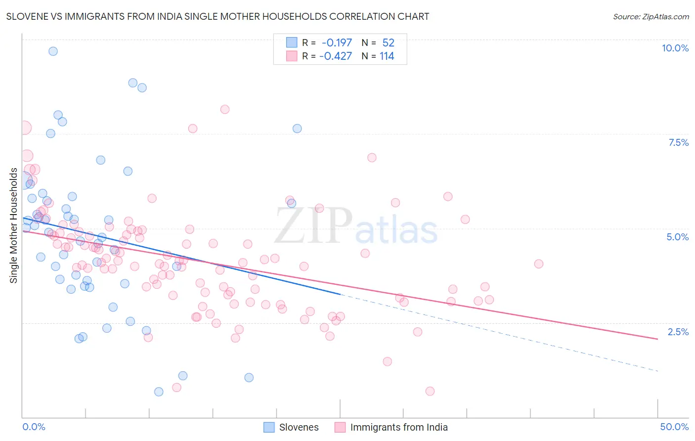 Slovene vs Immigrants from India Single Mother Households