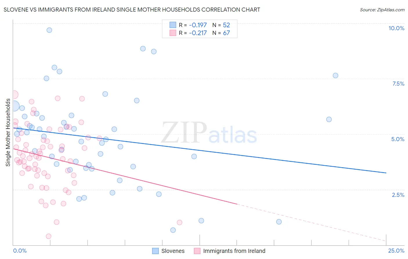 Slovene vs Immigrants from Ireland Single Mother Households