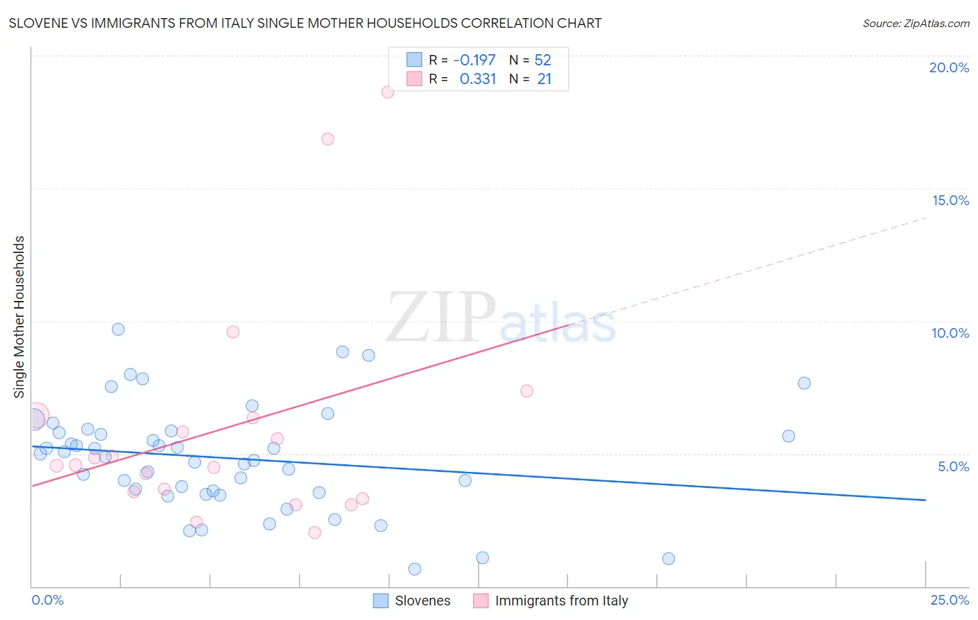 Slovene vs Immigrants from Italy Single Mother Households
