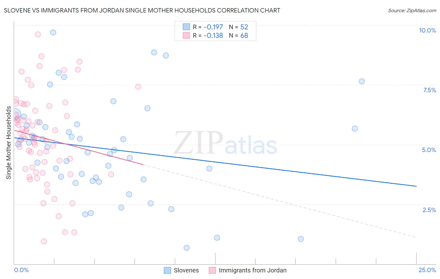 Slovene vs Immigrants from Jordan Single Mother Households
