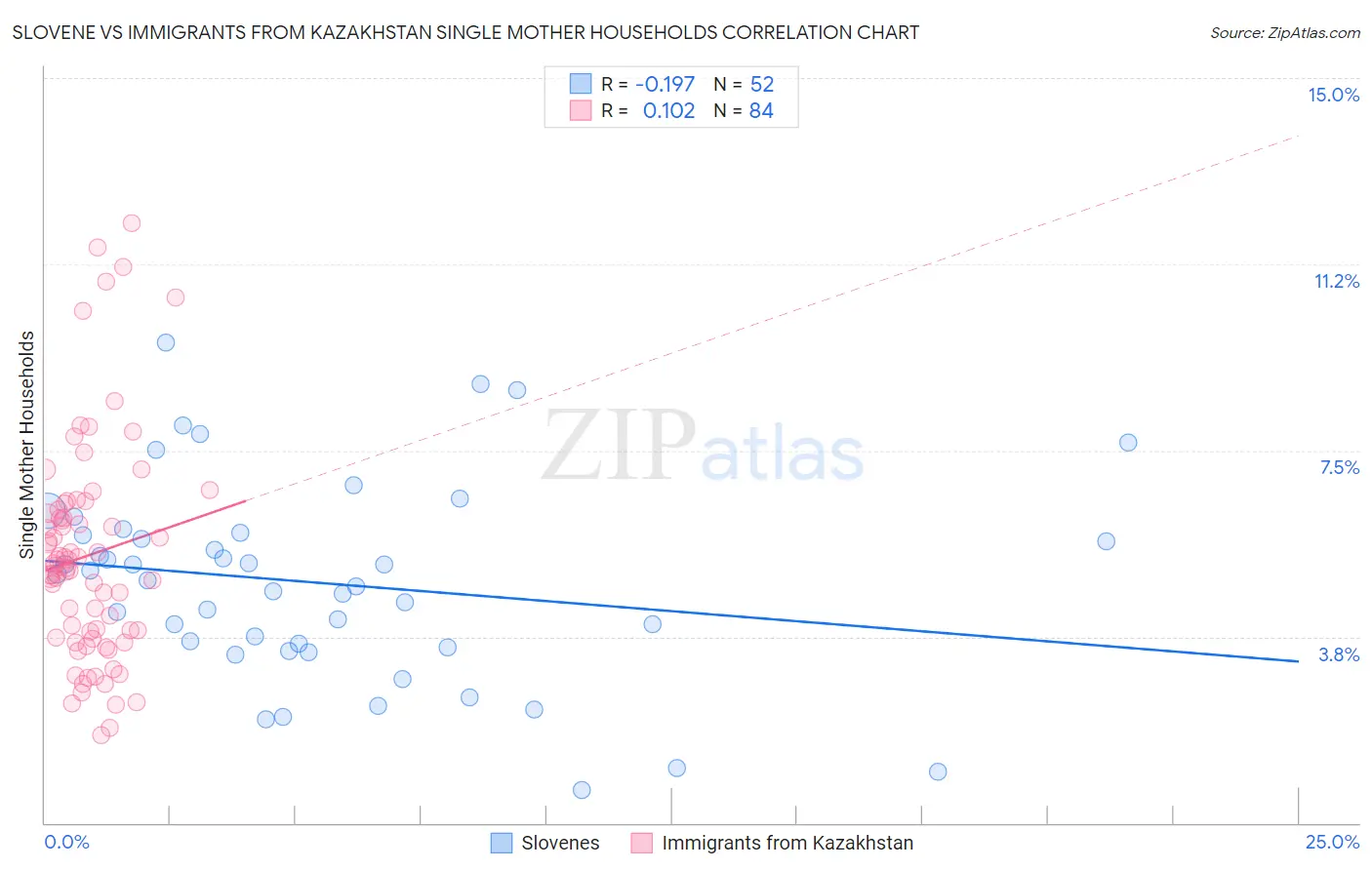 Slovene vs Immigrants from Kazakhstan Single Mother Households