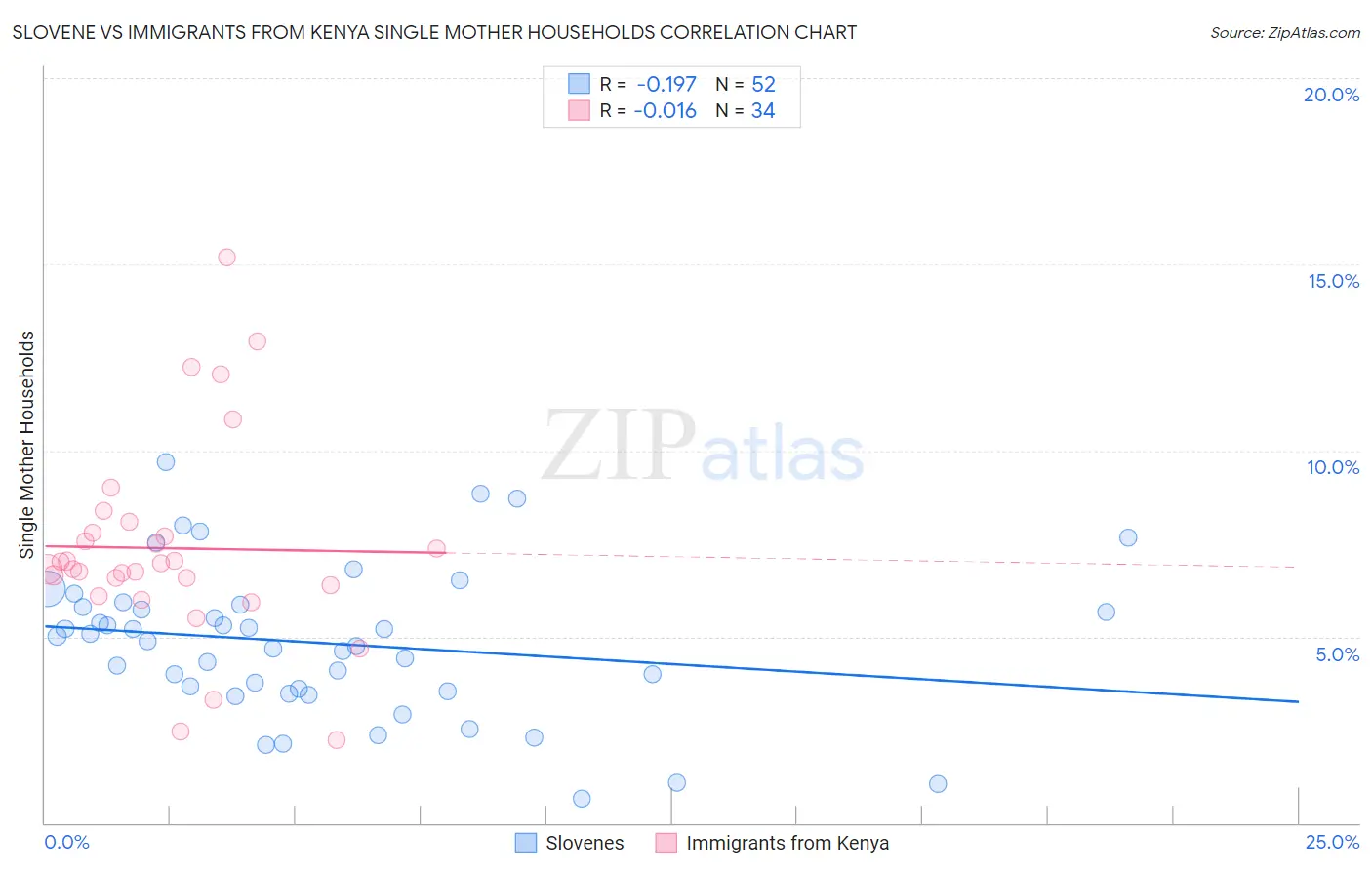 Slovene vs Immigrants from Kenya Single Mother Households