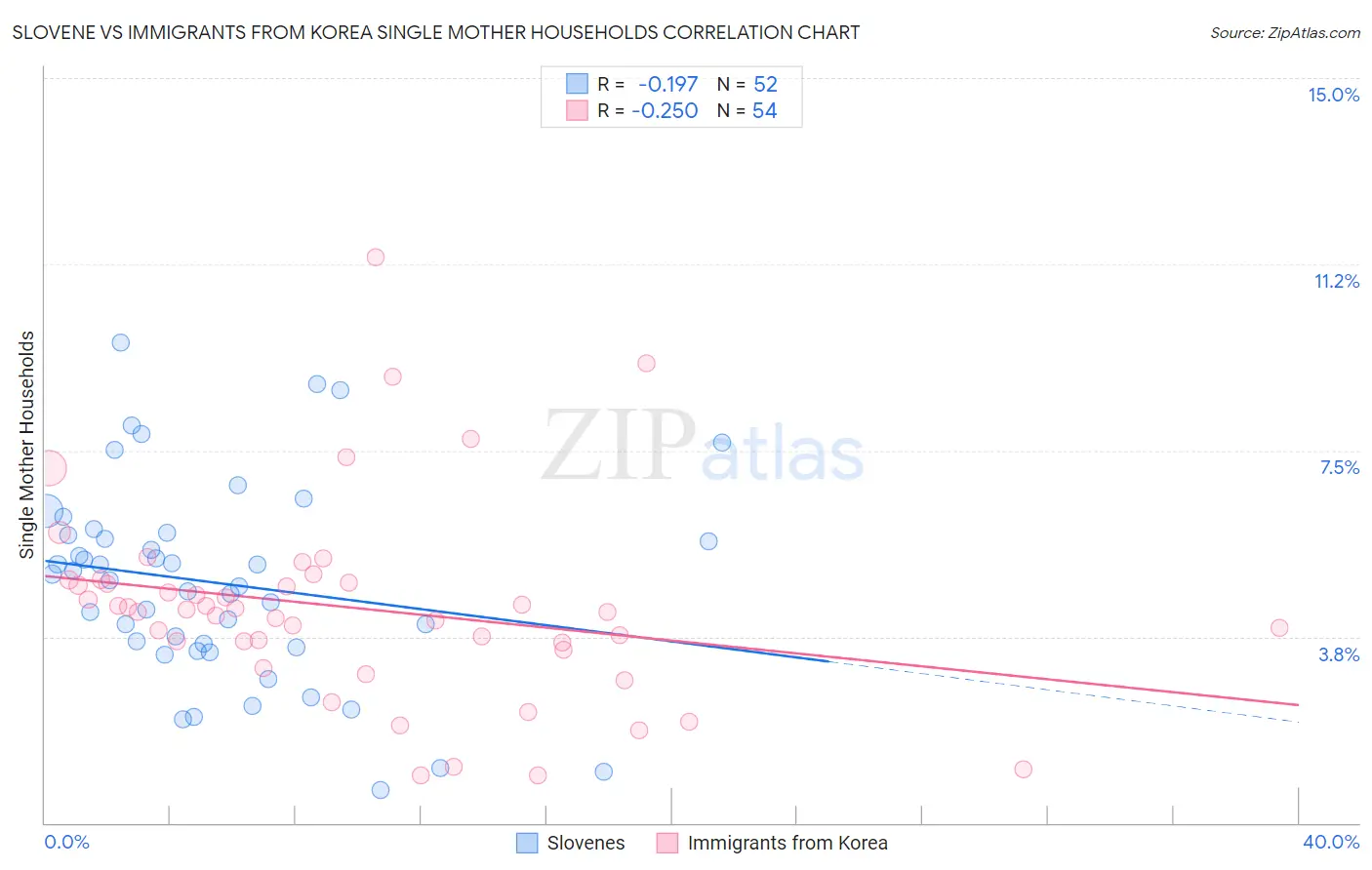 Slovene vs Immigrants from Korea Single Mother Households