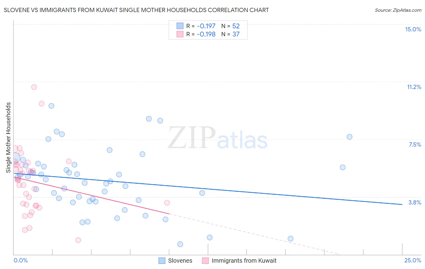 Slovene vs Immigrants from Kuwait Single Mother Households