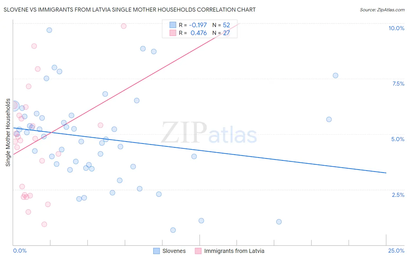 Slovene vs Immigrants from Latvia Single Mother Households