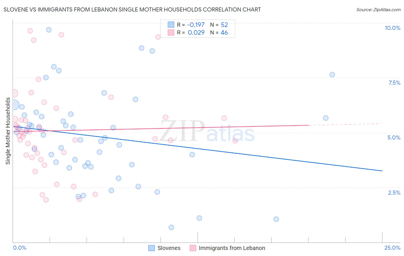 Slovene vs Immigrants from Lebanon Single Mother Households