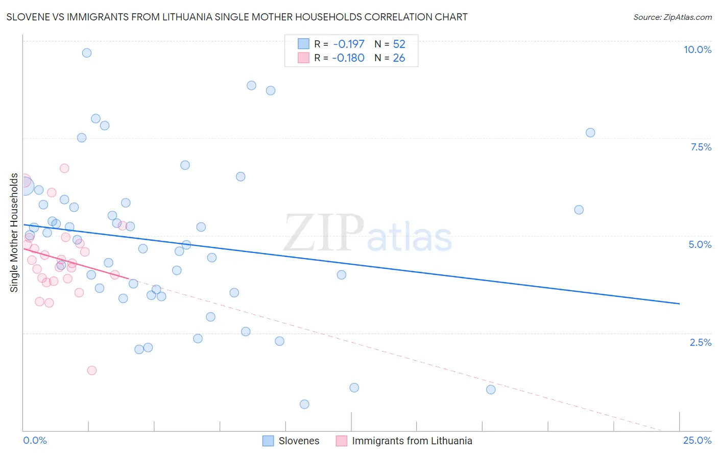 Slovene vs Immigrants from Lithuania Single Mother Households