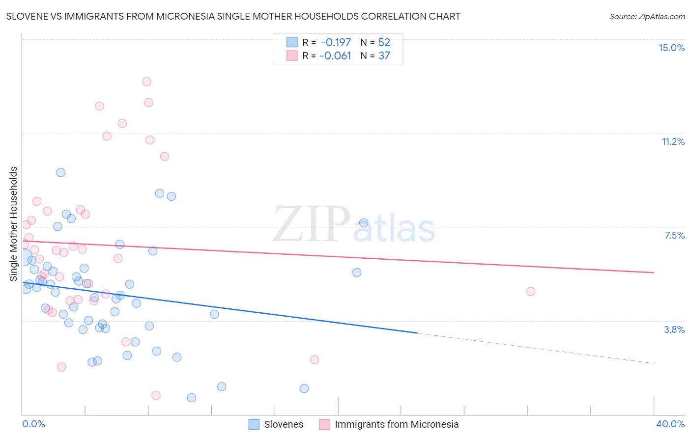 Slovene vs Immigrants from Micronesia Single Mother Households
