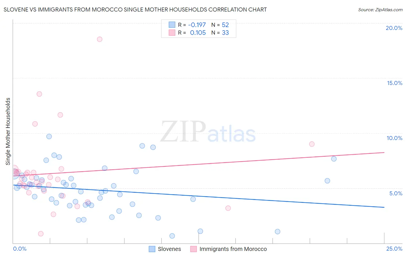 Slovene vs Immigrants from Morocco Single Mother Households