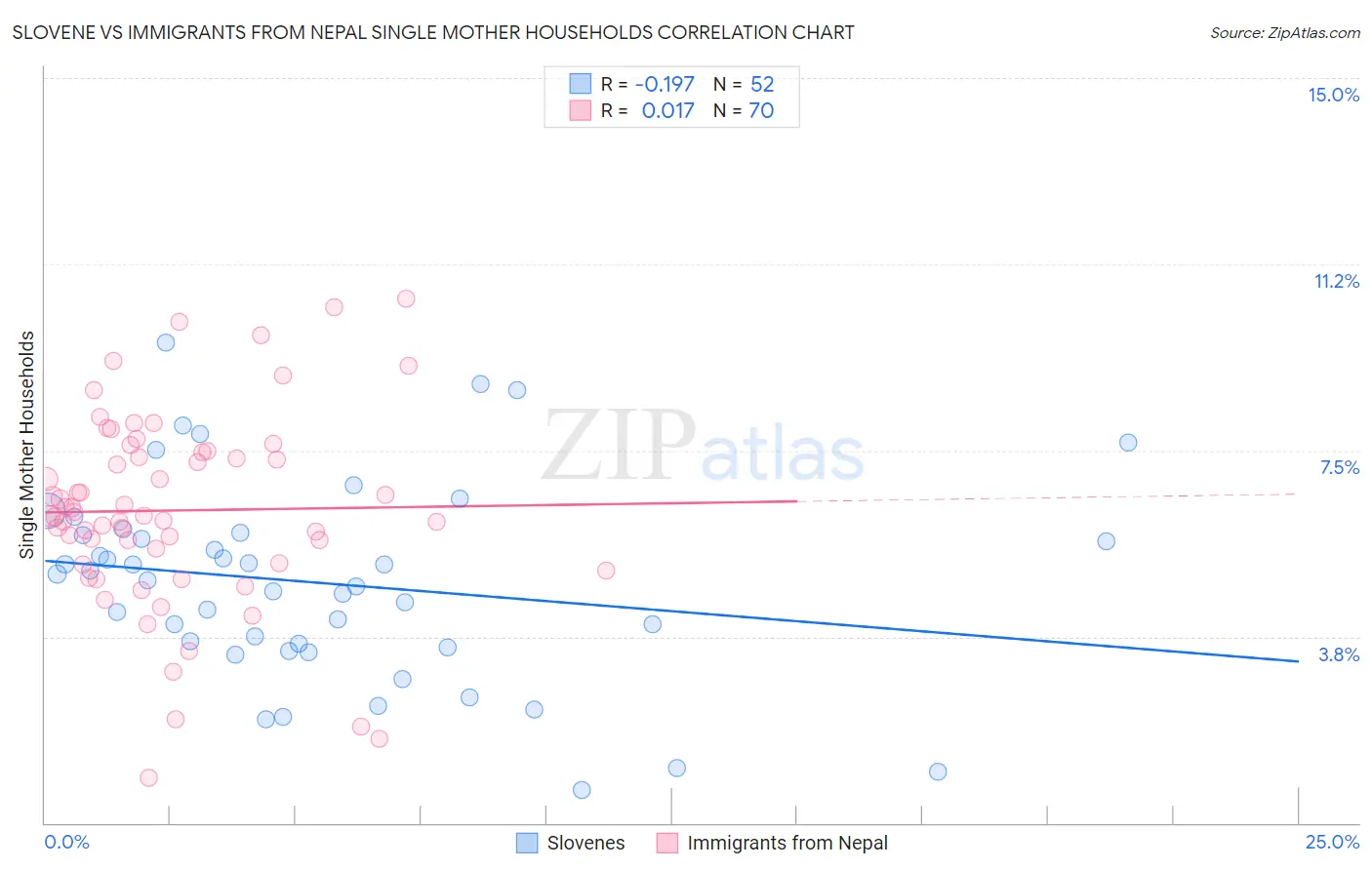 Slovene vs Immigrants from Nepal Single Mother Households