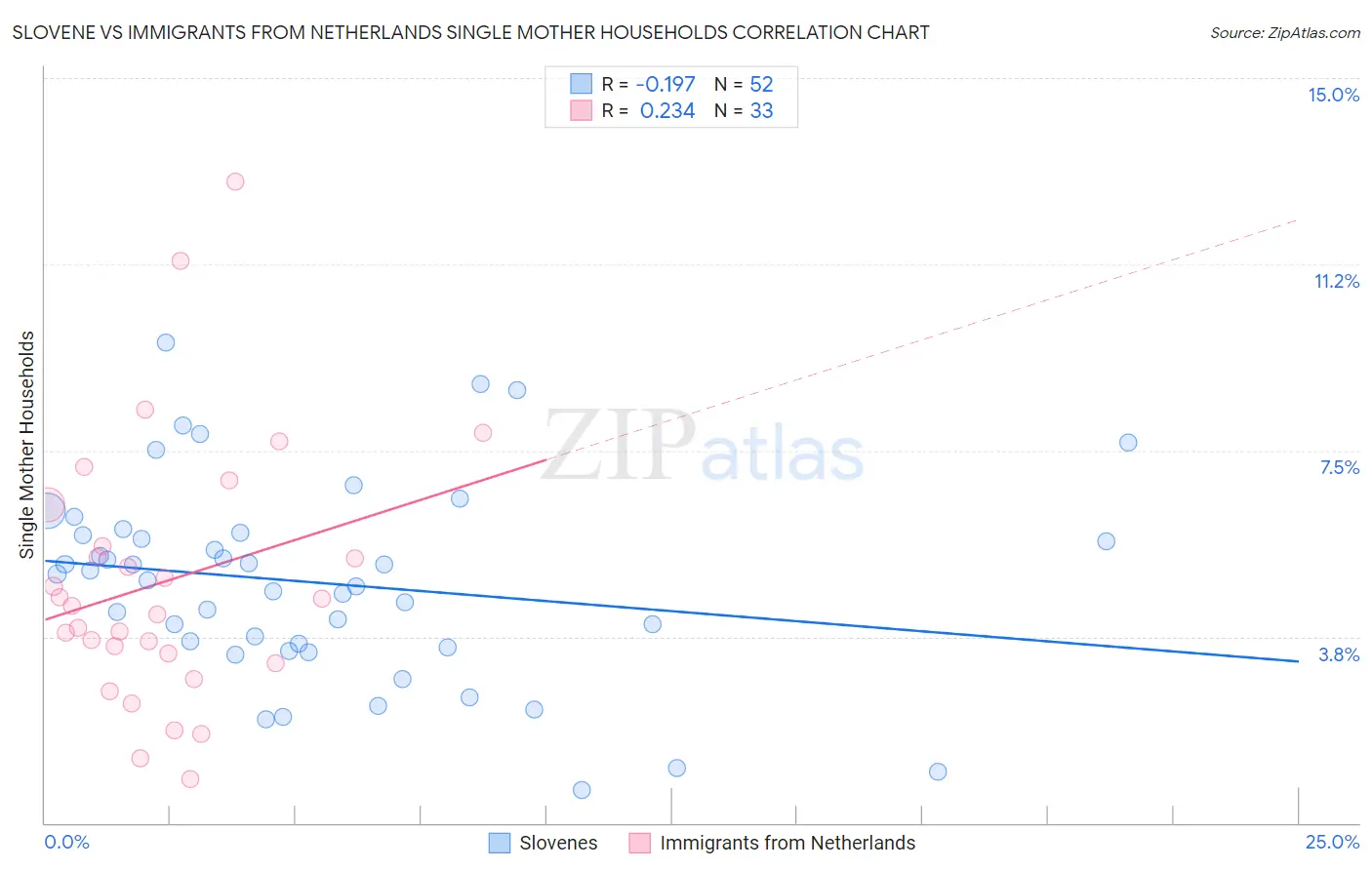 Slovene vs Immigrants from Netherlands Single Mother Households