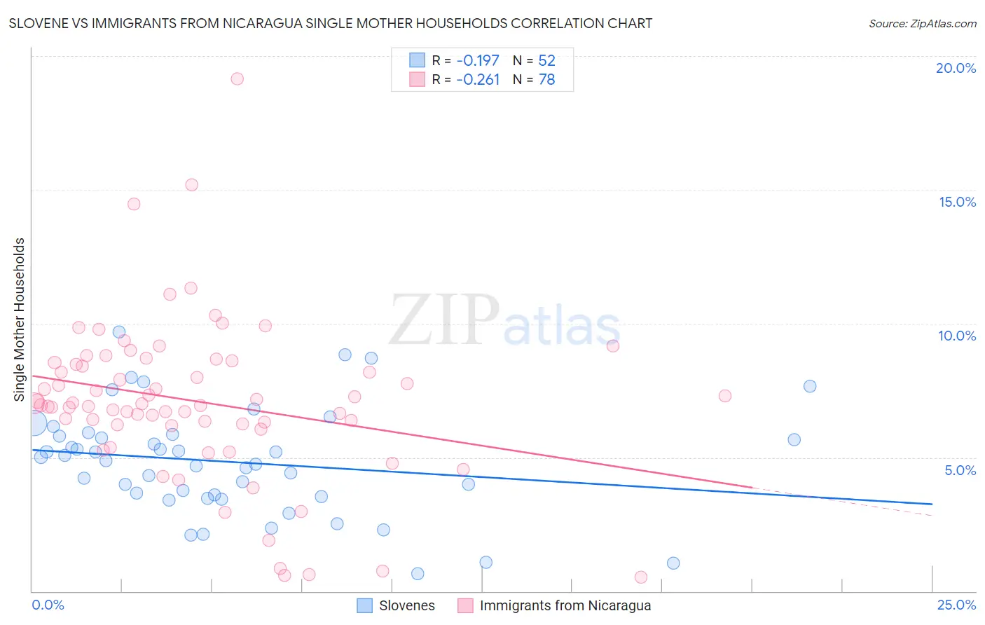 Slovene vs Immigrants from Nicaragua Single Mother Households