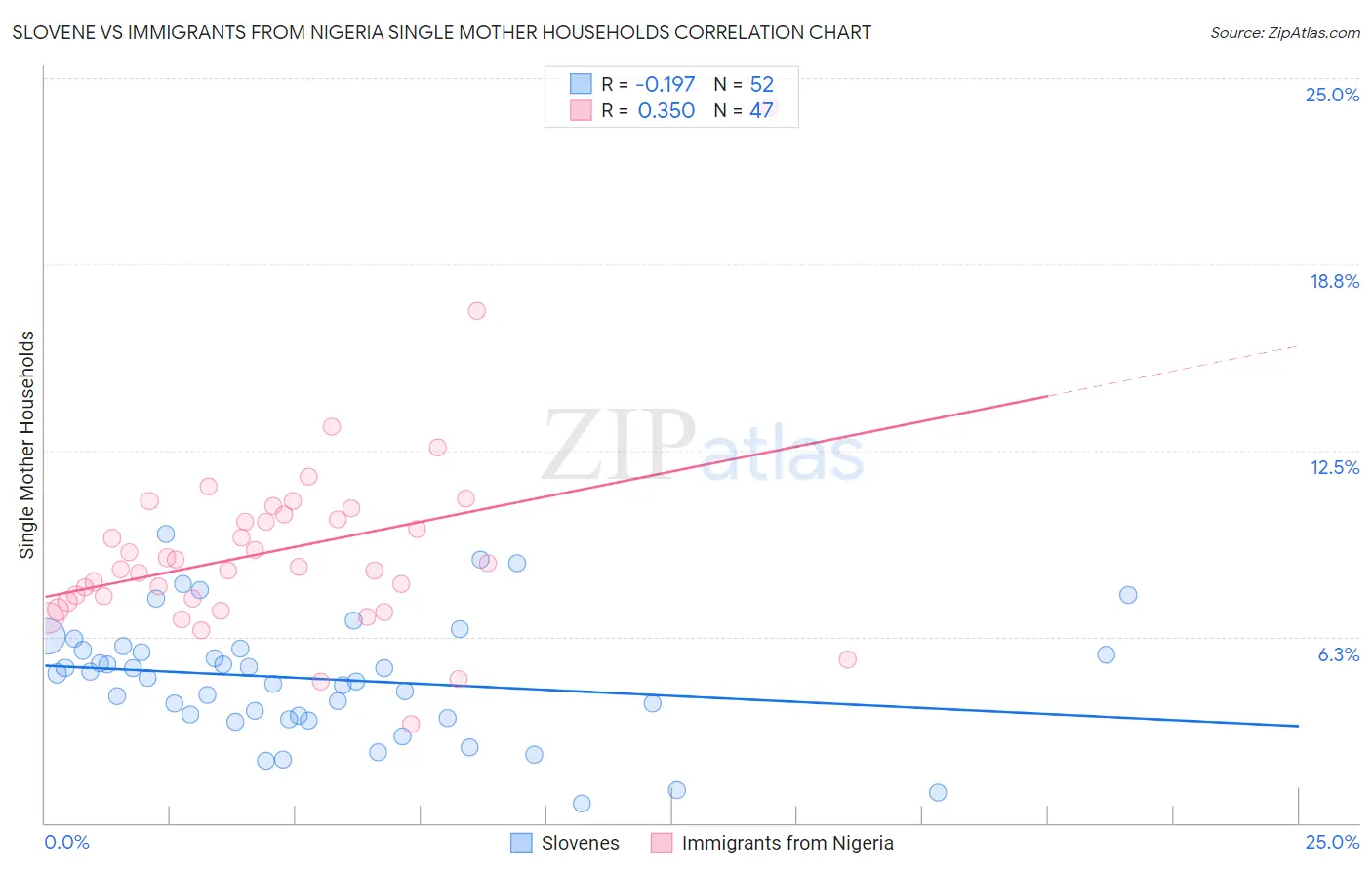 Slovene vs Immigrants from Nigeria Single Mother Households
