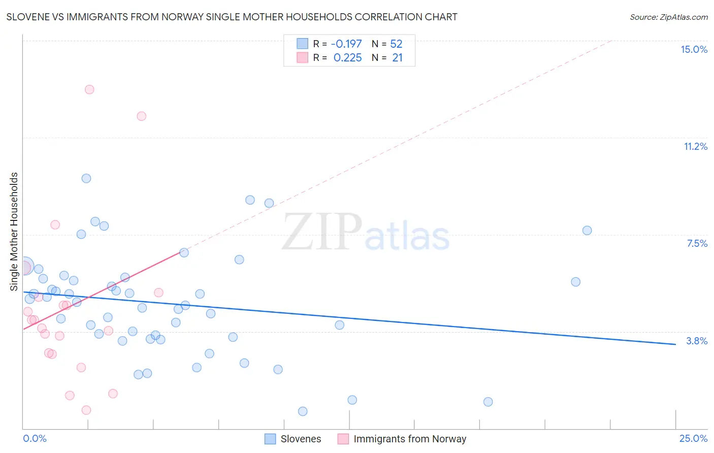 Slovene vs Immigrants from Norway Single Mother Households