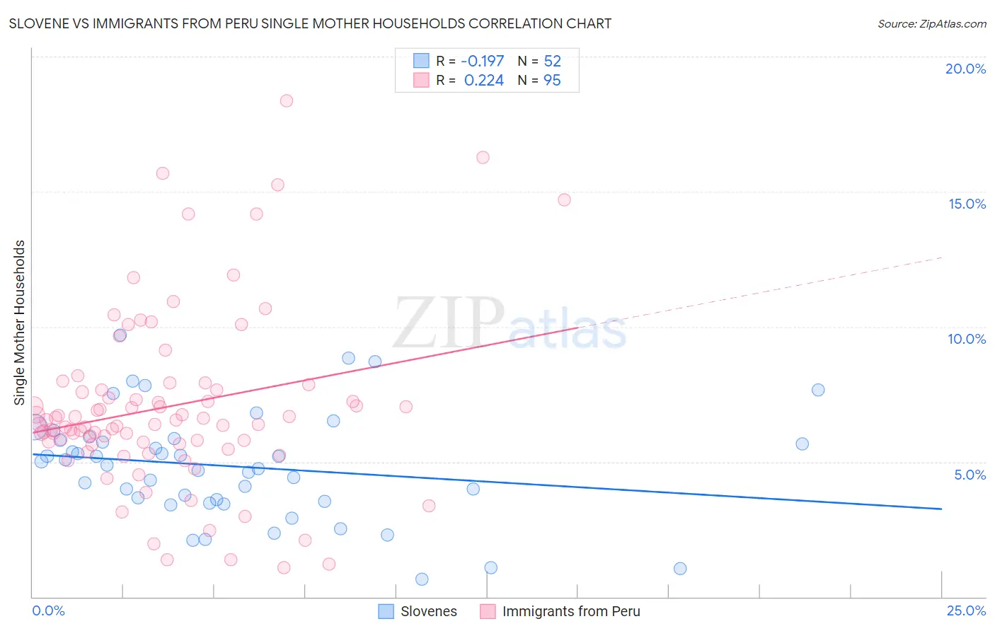 Slovene vs Immigrants from Peru Single Mother Households