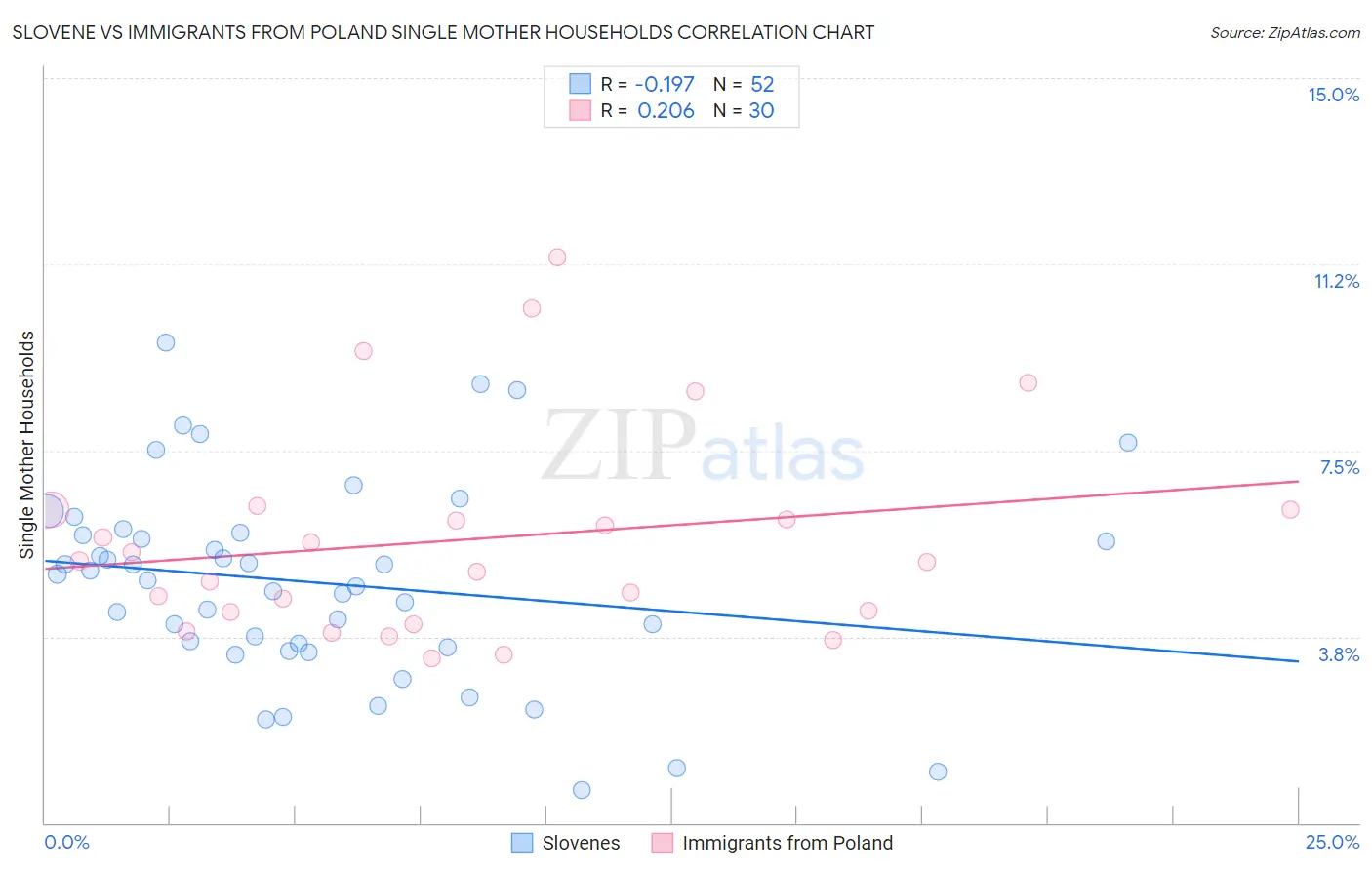 Slovene vs Immigrants from Poland Single Mother Households