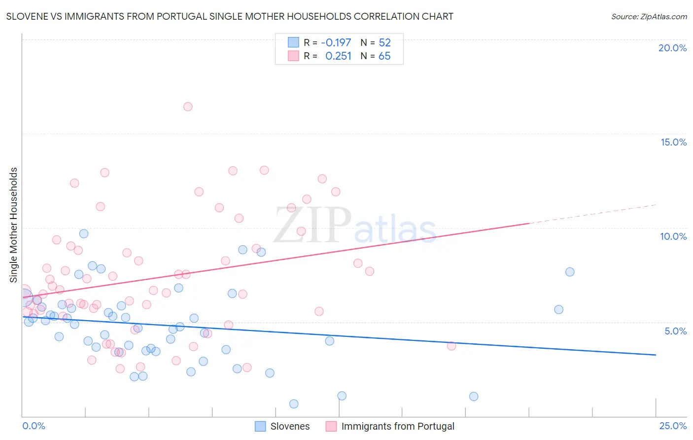 Slovene vs Immigrants from Portugal Single Mother Households