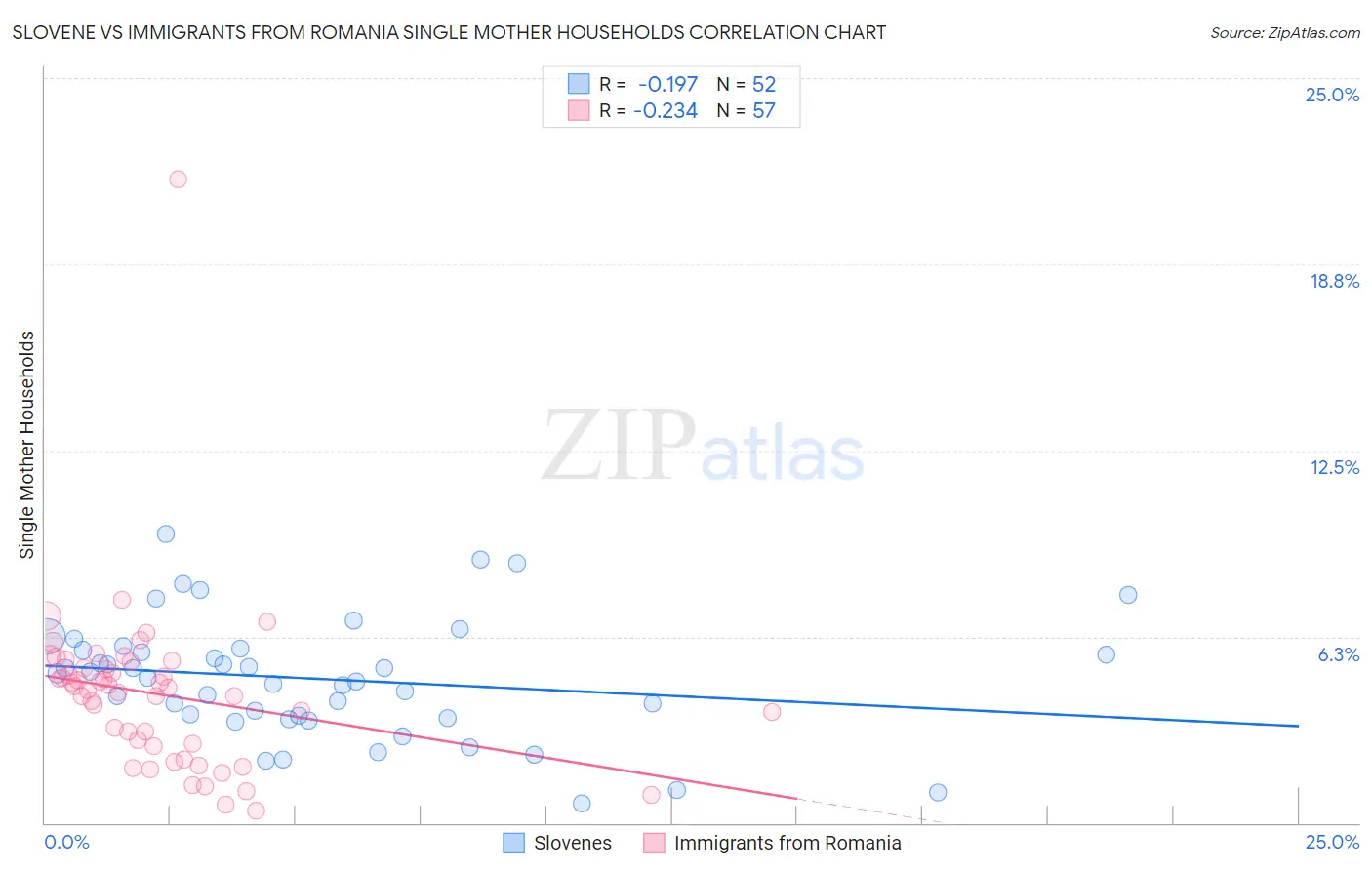 Slovene vs Immigrants from Romania Single Mother Households